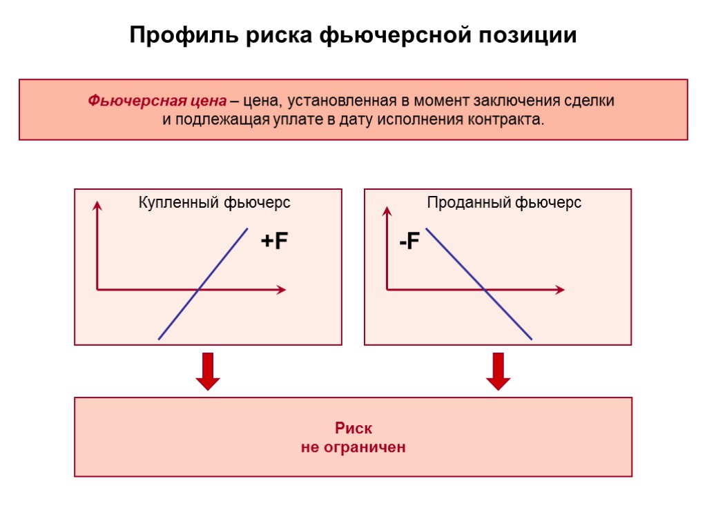 Профиль риска фьючерсной позиции Купленный фьючерс +F Проданный фьючерс -F Риск не ограничен Фьючерсная